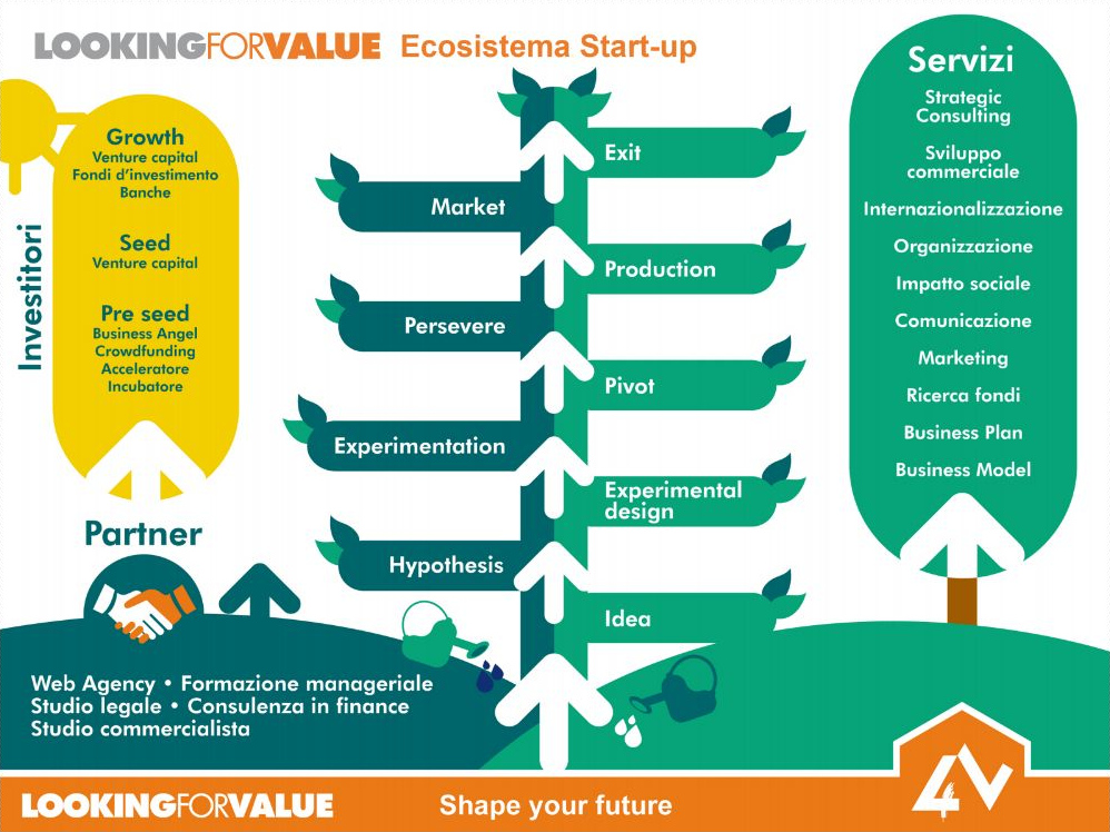 Ecosistema Startup L4V