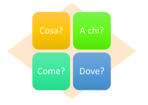 schema domande