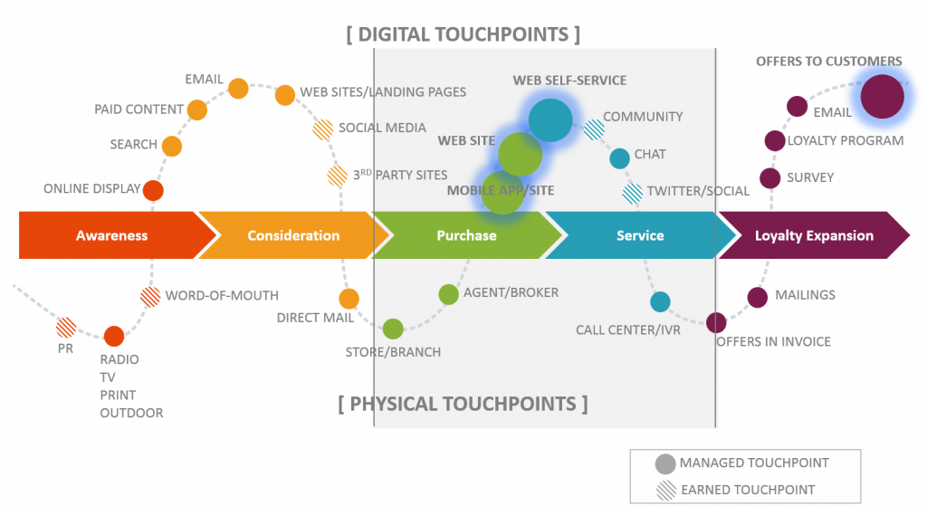 Customer Journey