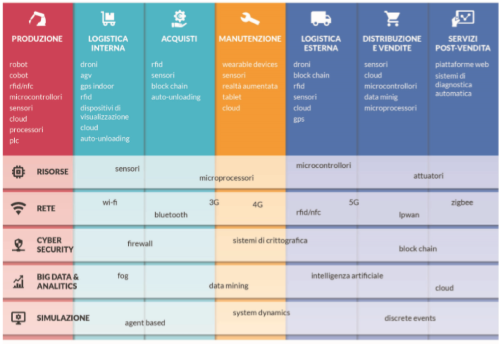 Framework Industria 4.0